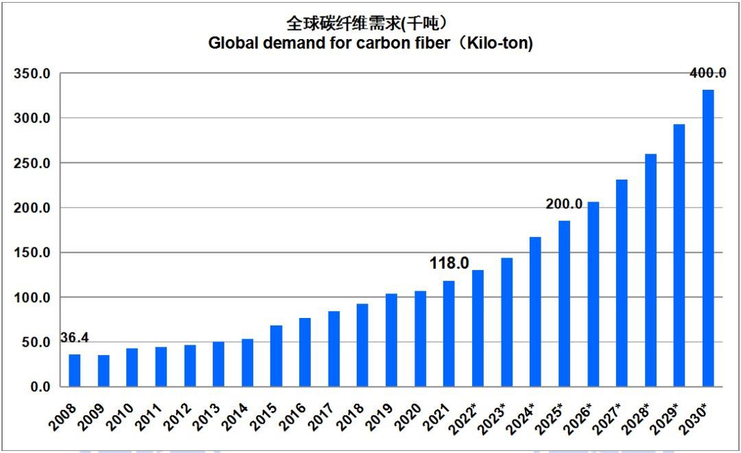 2021 Global etterspørsel etter karbonfibermateriale